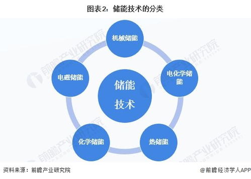 預(yù)見2023 中國儲(chǔ)能產(chǎn)業(yè)技術(shù)全景圖譜——科研創(chuàng)新、發(fā)展痛點(diǎn)與未來趨勢