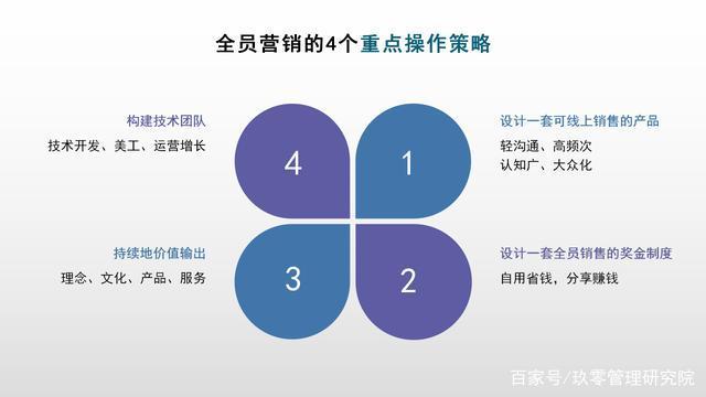 疫情下，全員營銷的4大重點操作攻略（技術開發篇）