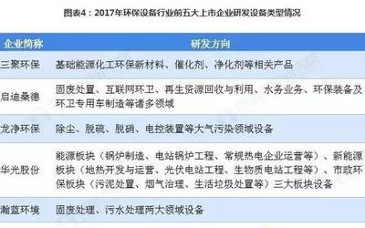 2018年中國環(huán)保設(shè)備業(yè)前五上市企業(yè)研發(fā)投入現(xiàn)狀及發(fā)展趨勢分析——聚焦環(huán)保設(shè)備的研發(fā)與創(chuàng)新